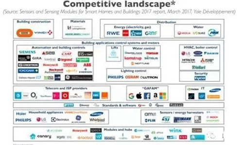 智能家居和智能建筑市場的競爭狀況-建筑智能化 636323422400928895370.jpg