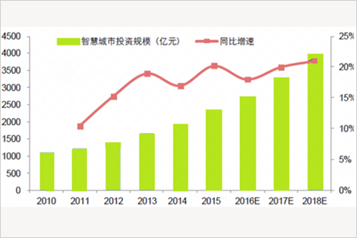 中國智慧城市投資規(guī)模(億元)及同比增速-系統(tǒng)集成 30-3.png
